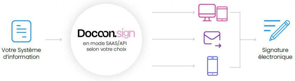 Comment fonctionne Docoon.sign